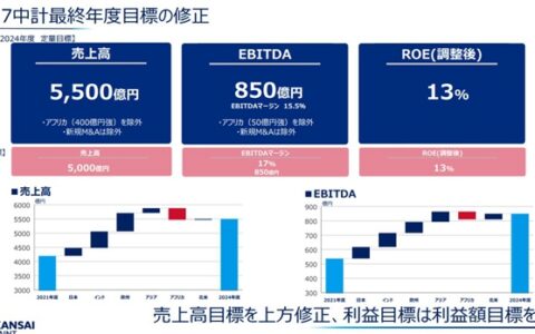 设立268亿元年终目标！涂料巨头各区域战略规划曝光
