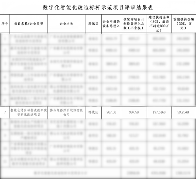 佛山照明智能仓储项目获评“佛山市数字化智能化改造标杆示范项目”