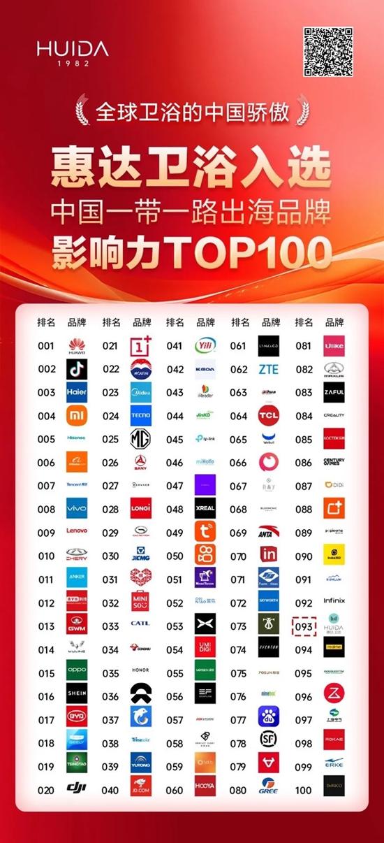 智能卫浴领军力量，惠达卫浴荣获三项大奖