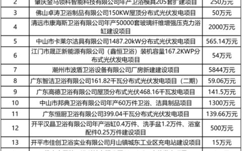 11月广东有16个卫浴新项目备案通过，总投资近5亿
