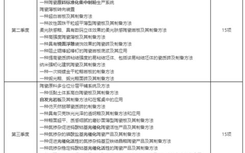 蒙娜丽莎1.58亿、东鹏1.56亿、帝欧1.19亿……前三季研发费用、145项专利公开