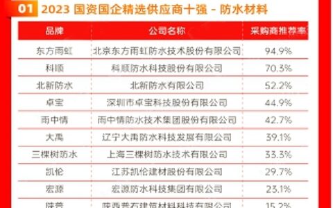 三棵树/立邦/北新/嘉宝莉/亚士/华润/东方雨虹等上榜2023国资国企精选供应商十强
