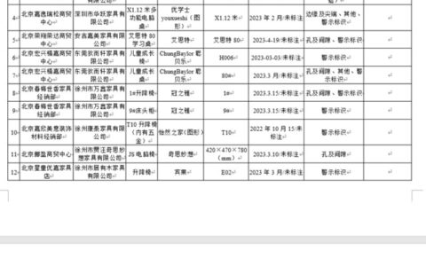 北京市场监管局：14组批婴幼儿及儿童家具产品抽检不合格