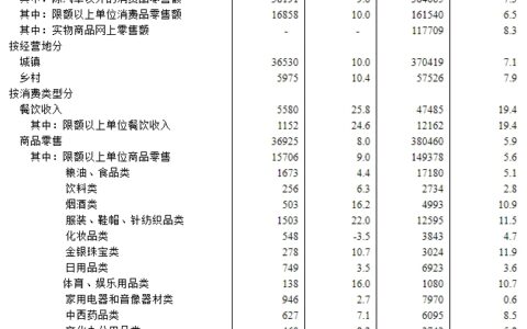 国家统计局：11月家具类零售额164亿元，环比大涨19.7%！