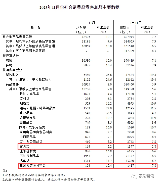 国家统计局：11月家具类零售额164亿元，环比大涨19.7%！