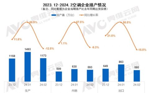 家用空调1月排产数据发布，内销高增57.5％，市场有反转？