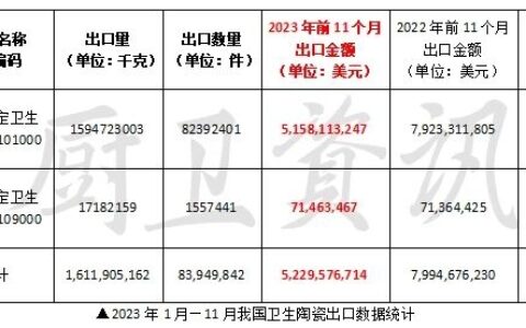 前11个月我国卫生陶瓷出口下滑34.59%