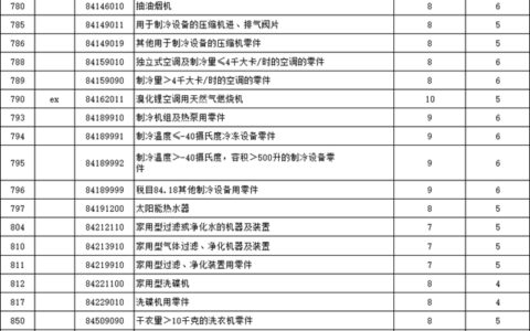 2024年1月1日起中国调整部分商品进出口关税，涉及多类家电及零部件