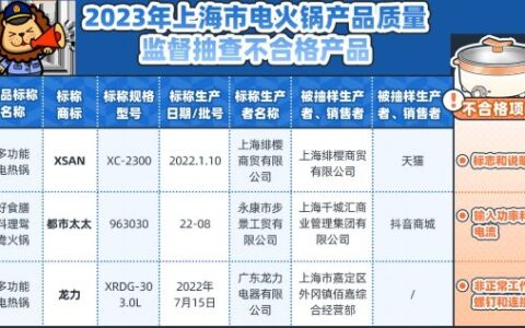 上海抽检30批次电火锅产品，这3批次产品不合格