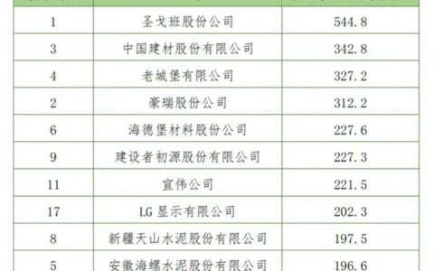 解读2023全球建筑材料上市公司“百强榜”