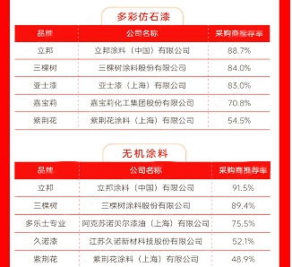三棵树/立邦/北新/嘉宝莉/亚士/华润/东方雨虹等上榜2023国资国企精选供应商十强