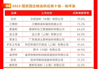 三棵树/立邦/北新/嘉宝莉/亚士/华润/东方雨虹等上榜2023国资国企精选供应商十强