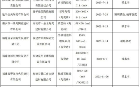 山西、辽宁、福建、湖北：7批次陶瓷砖不合格