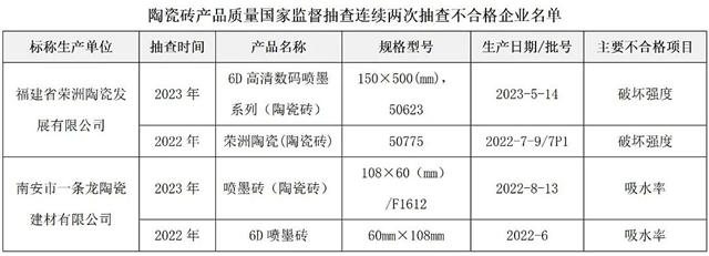 山西、辽宁、福建、湖北：7批次陶瓷砖不合格