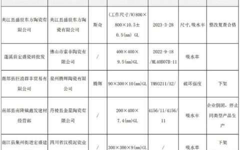 四川：6批次陶瓷砖不合格