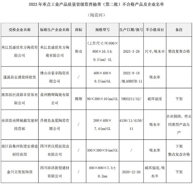 四川：6批次陶瓷砖不合格
