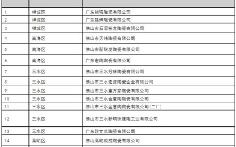 新明珠金意陶宏陶能强顺成强辉…30家陶企被列入“正面清单”