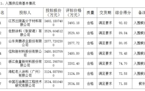 5家国内涂企与外资巨头瓜分2.3亿中石化海工漆订单