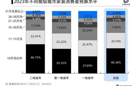 贝壳研究院发布2023年家装消费者调查报告