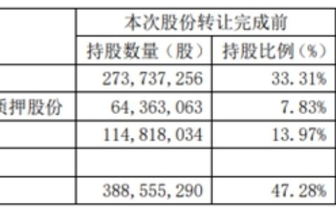最新：顾家家居实控人已正式变更为何剑锋，董事长顾江生、总裁李东来将继续留任