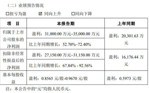 艾比森：预计2023年净利同比增长52.7%-72.4%