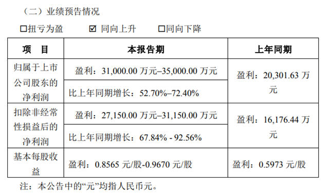 艾比森：预计2023年净利同比增长52.7%-72.4%