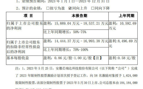 芯瑞达：2023年净利润预计同比增长50%至75%