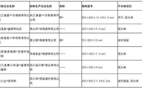 四川省市场监督管理局：6批次陶瓷砖抽检不合格