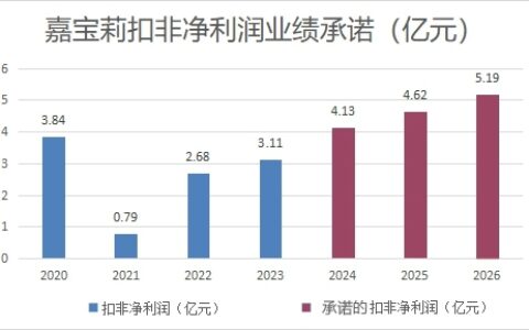 北新建材要将嘉宝莉做到100亿？