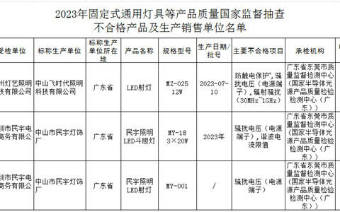 抽查！3批次照明产品不合格！