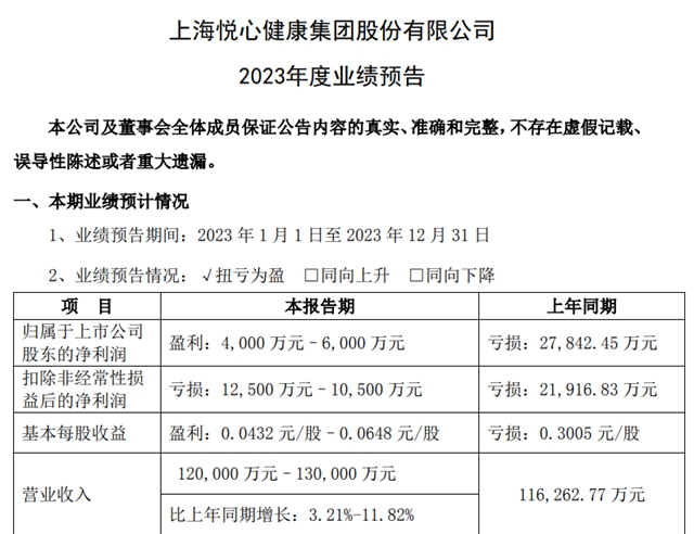 悦心健康预计2023年净利润超4000万元
