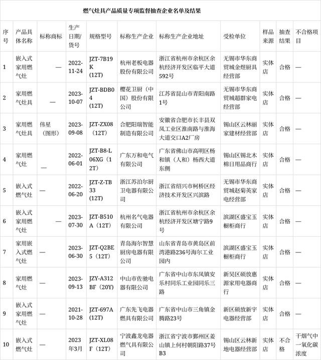 江苏省无锡市市场监督管理局发布燃气灶具产品质量专项监督抽查结果