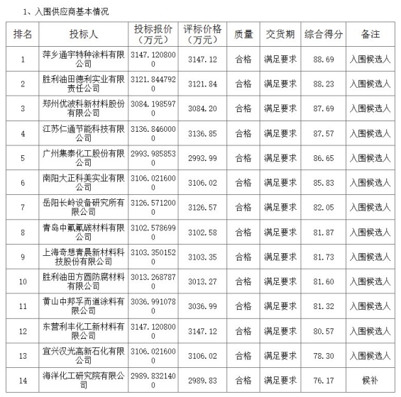 水性隔热漆超4亿订单，14家企业每家分到3000万