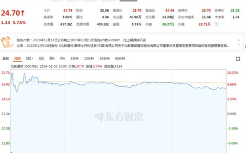 涨幅近30亿！收购嘉宝莉+股票激励！北新建材新年开市大涨