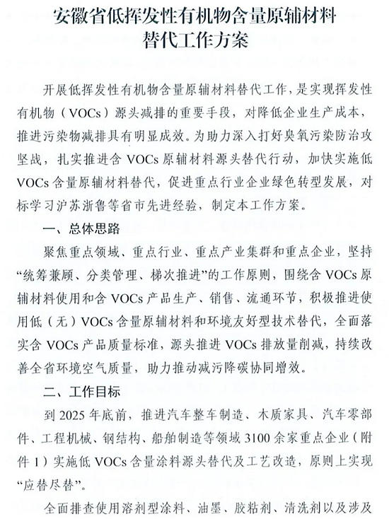 应替尽替！安徽出台方案促推低VOCs含量涂料源头替代