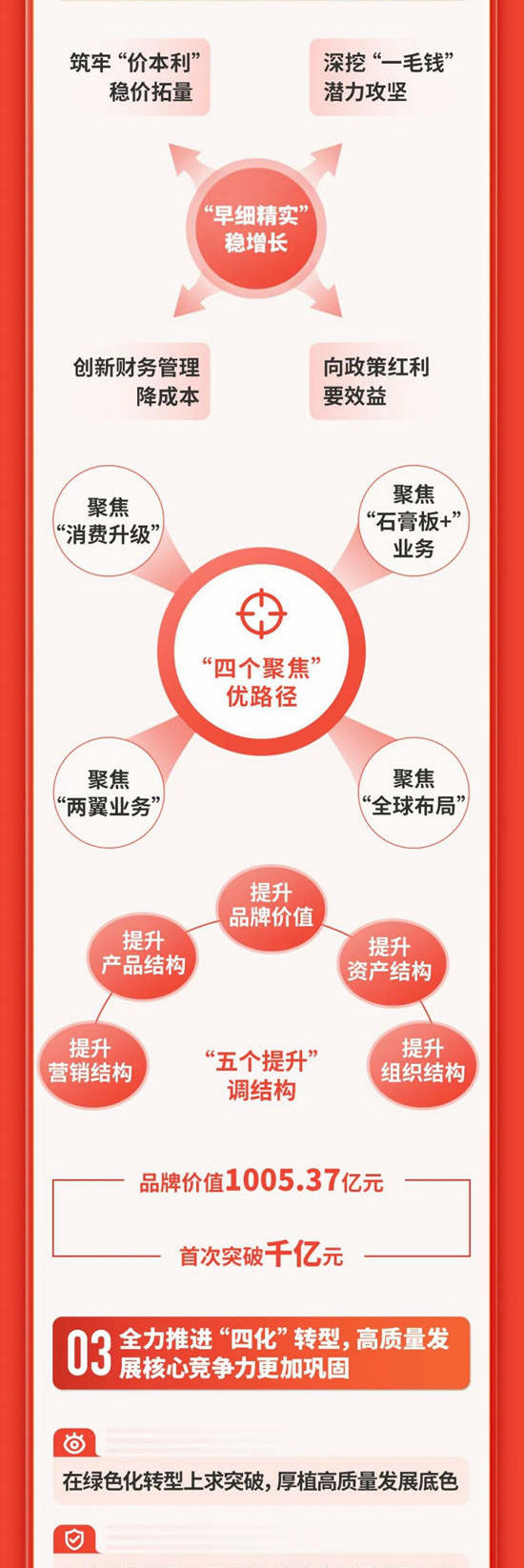 一图速览北新建材2024年工作会议