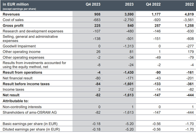 营收278.48亿元，ams OSRAM公布2023全年业绩