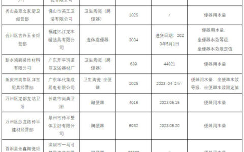 重庆：抽查发现9批次卫浴产品不合格
