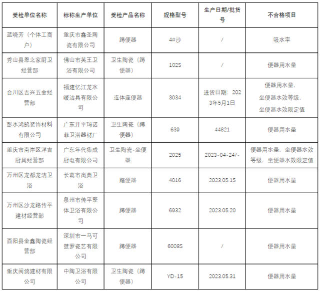 重庆：抽查发现9批次卫浴产品不合格