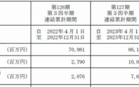 营收狂揽41亿，净利狂飙270%！涂料龙头中国区销量大增