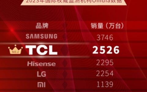 TCL开门红！2023年电视销量蝉联全球第二