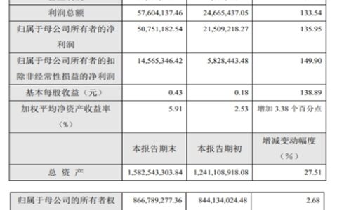 净利润暴增135.95%！东来技术去年揽收5.19亿元营利双增