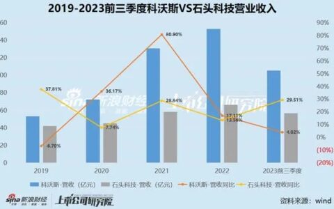 科沃斯2023年净利润大幅下滑，产品质量和售后频遭投诉