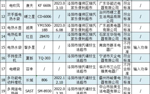 洛阳4批次小家电产品抽查不合格