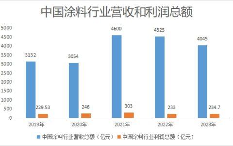 利润增长9.5%！2023中国涂料冲破内卷，重拾增长密码