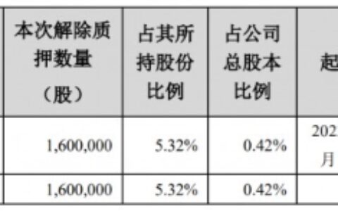 帝欧家居：控股股东陈伟解除质押160万股股份