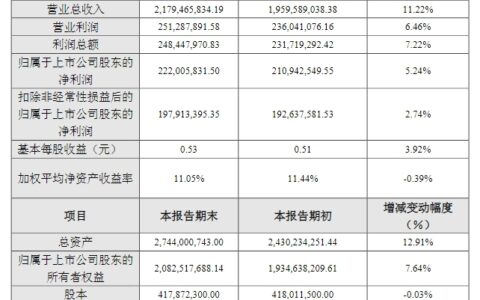 瑞尔特2023年净利润约2.22亿元，同比增长5.24%
