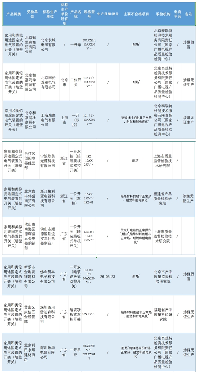 国家抽查！9批次开关不合格，有你家用的吗？