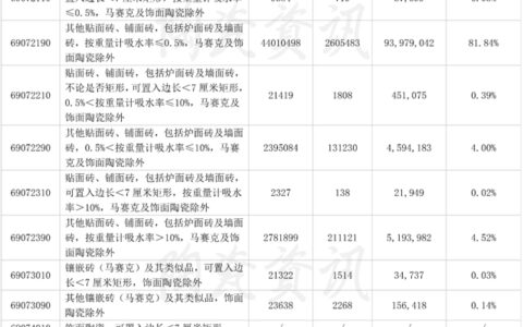 1.15亿美元！2023年我国陶瓷砖进口数据分析