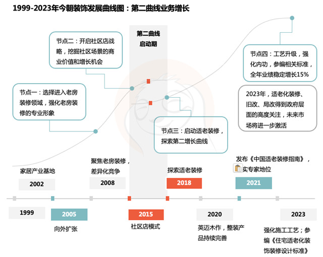 今朝装饰的2024：沿着老房装修这条路一直走下去